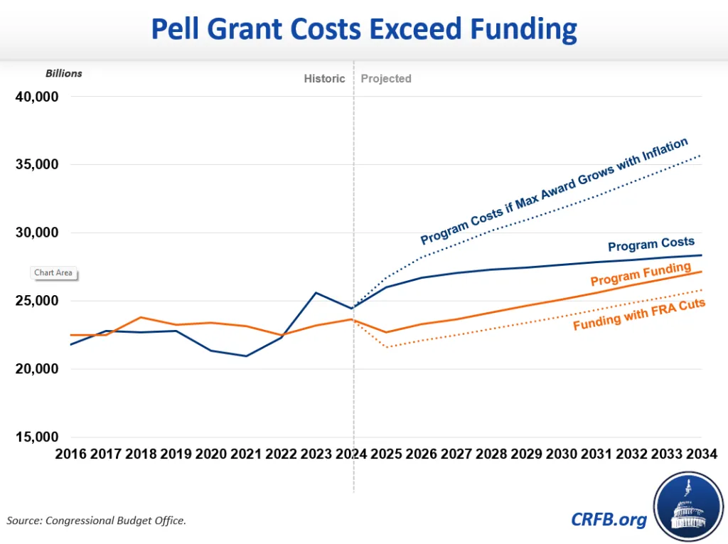 THE PELL GRANT PROGRAM FUNDING AND CURRENT SHORTFALL visual data 2